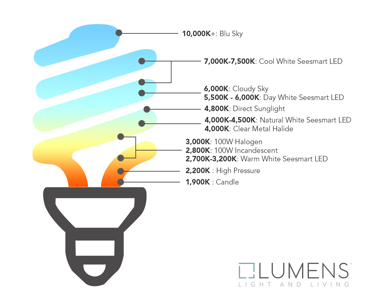 Kelvin Color Temperature | Lighting Color Scale at Lumens.com