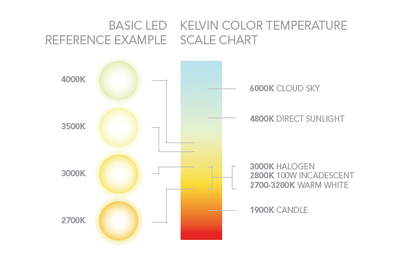 LED Kelvin Color Temperature Chart